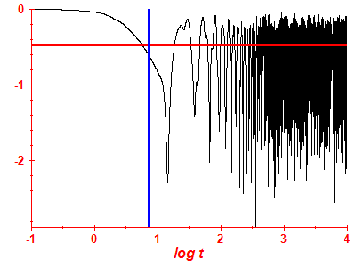 Survival probability log